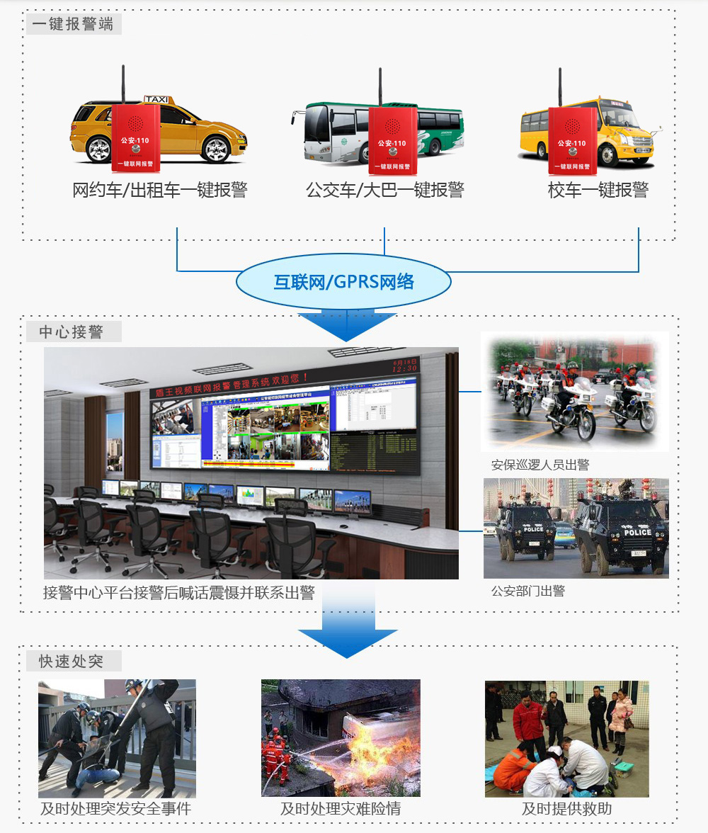 公交車一鍵報(bào)警系統(tǒng)