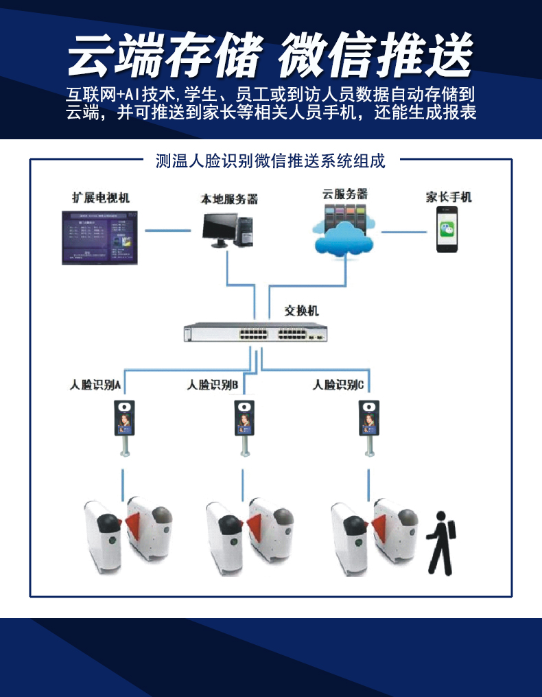 動態人臉識別測溫儀系統示意圖