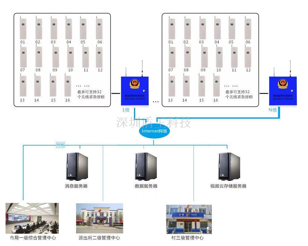 百戶（十戶）戶長機GPRS或IP聯網報警器