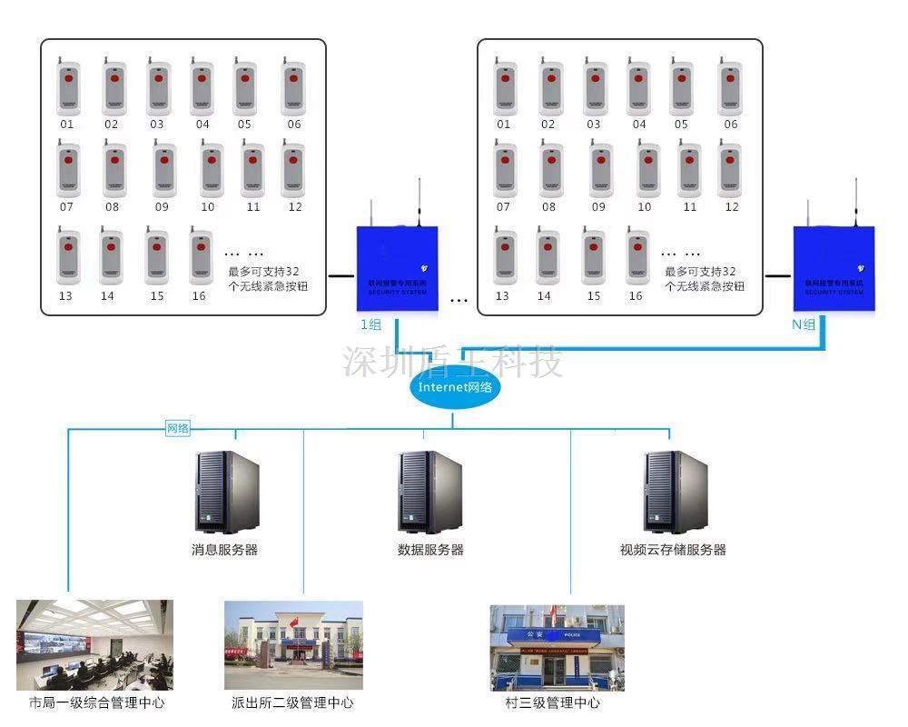 百戶（十戶）戶長機GPRS或IP聯網報警器